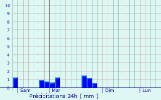 Graphique des précipitations prvues pour Moyenvic