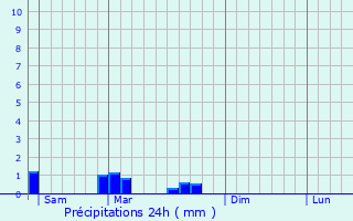 Graphique des précipitations prvues pour Voyer