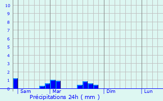 Graphique des précipitations prvues pour Vieux-Lixheim