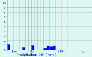 Graphique des précipitations prvues pour Hambach