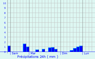 Graphique des précipitations prvues pour Tilloy-et-Bellay