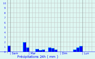 Graphique des précipitations prvues pour Vsigneul-sur-Marne