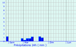 Graphique des précipitations prvues pour Fay-en-Montagne
