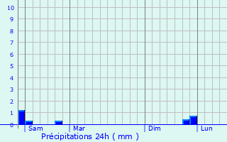 Graphique des précipitations prvues pour Nauroy