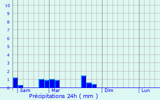 Graphique des précipitations prvues pour Saint-Nicolas-de-Port