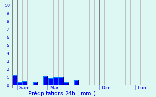 Graphique des précipitations prvues pour Davay