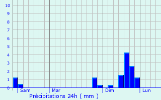 Graphique des précipitations prvues pour Entraigues