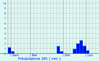 Graphique des précipitations prvues pour Chamrousse