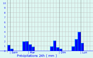 Graphique des précipitations prvues pour Noyal-Chtillon-sur-Seiche