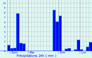 Graphique des précipitations prvues pour Ngrepelisse