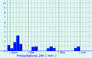 Graphique des précipitations prvues pour Martinpuich