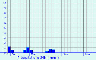 Graphique des précipitations prvues pour Vaux-sur-Saint-Urbain