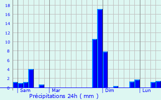 Graphique des précipitations prvues pour Bessens