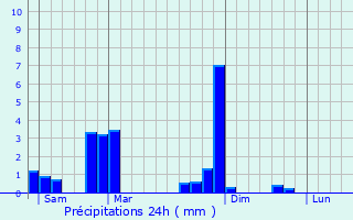 Graphique des précipitations prvues pour Waremme