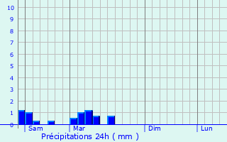 Graphique des précipitations prvues pour Chavannes-sur-Reyssouze