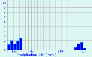 Graphique des précipitations prvues pour Saint-Jean-d