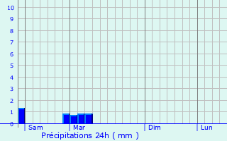 Graphique des précipitations prvues pour Saint-Didier-de-Formans