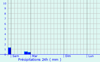 Graphique des précipitations prvues pour Petit-Palais-et-Cornemps