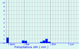 Graphique des précipitations prvues pour Breuvannes-en-Bassigny