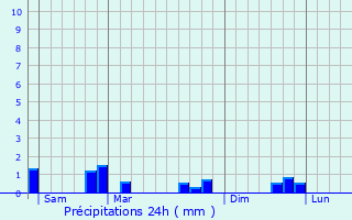 Graphique des précipitations prvues pour Granges-sur-Aube