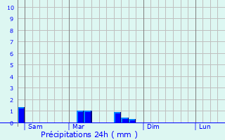 Graphique des précipitations prvues pour Faramans