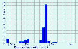 Graphique des précipitations prvues pour Oz