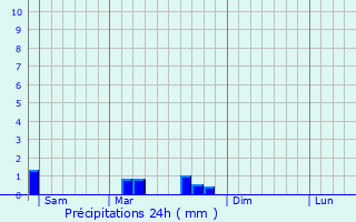 Graphique des précipitations prvues pour Prouges