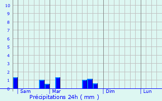 Graphique des précipitations prvues pour Lning