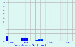 Graphique des précipitations prvues pour Lafrimbolle