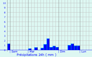 Graphique des précipitations prvues pour Fresne-ls-Reims