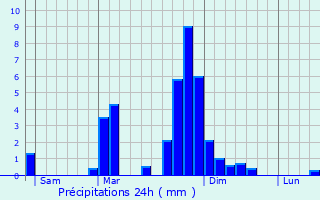 Graphique des précipitations prvues pour La Bthie