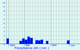 Graphique des précipitations prvues pour Appilly