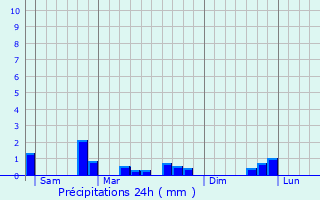 Graphique des précipitations prvues pour Coupetz