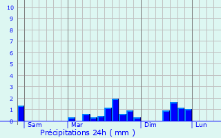 Graphique des précipitations prvues pour Nogent-l
