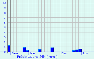 Graphique des précipitations prvues pour Saint-Laurent-Nouan