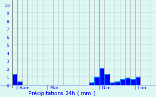 Graphique des précipitations prvues pour Bevenais