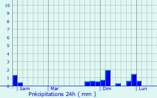 Graphique des précipitations prvues pour Vernioz