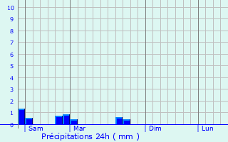 Graphique des précipitations prvues pour Vignory