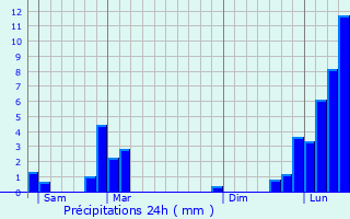 Graphique des précipitations prvues pour Montmlian