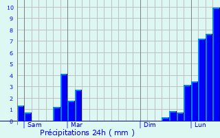 Graphique des précipitations prvues pour La Ravoire