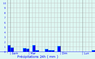 Graphique des précipitations prvues pour Vaufrey