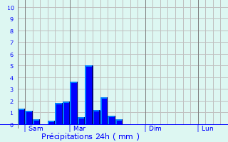 Graphique des précipitations prvues pour Durrenbach