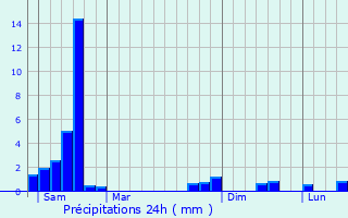 Graphique des précipitations prvues pour Salles-Courbatis