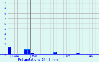 Graphique des précipitations prvues pour Bar-sur-Seine