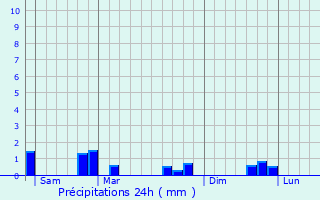 Graphique des précipitations prvues pour Marsangis