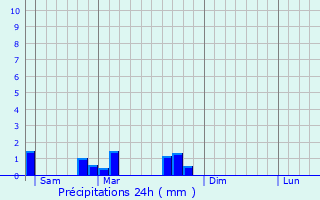 Graphique des précipitations prvues pour Lidrezing