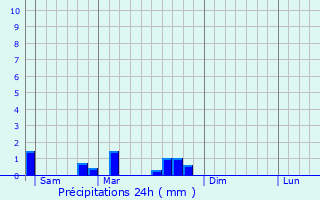 Graphique des précipitations prvues pour Albestroff