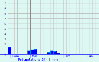 Graphique des précipitations prvues pour Buhl-Lorraine