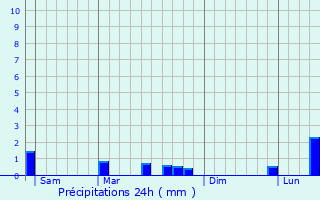 Graphique des précipitations prvues pour Sarrebourg