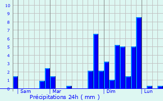 Graphique des précipitations prvues pour Mouila